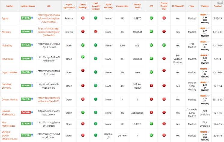 list of darknet markets 2025