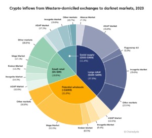 new darknet markets 2023