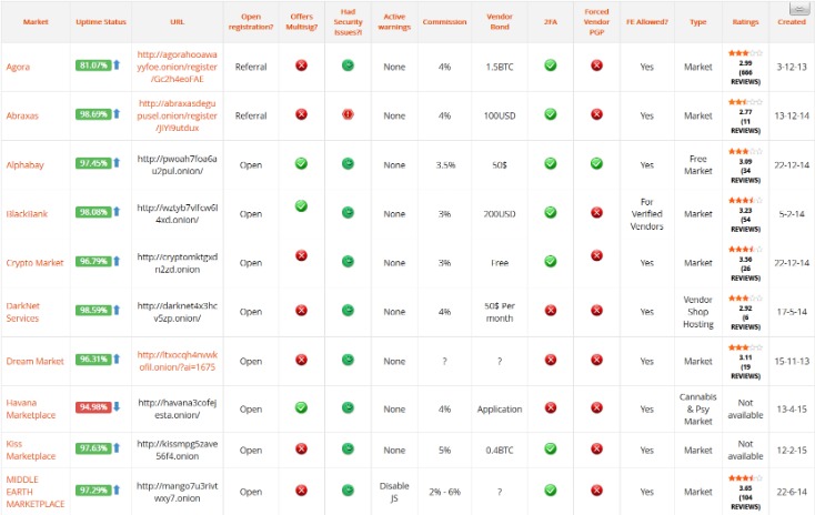 darknet market list
