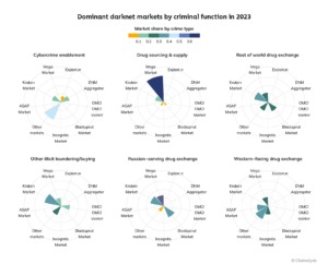 darknet markets ranked 2023