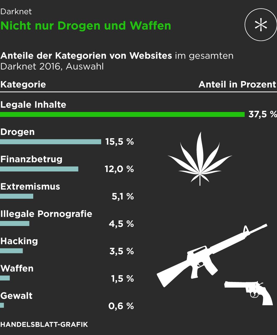 darknet buy drugs
